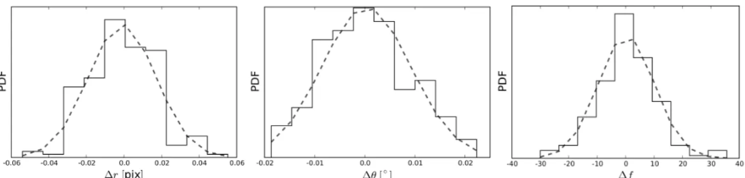 Fig. 6. Speckle noise estimation for HR8799b observed on December 6, 2014. The histograms illustrate the offsets between the true position/flux of a fake companion and its position/flux obtained from the NEGFC technique