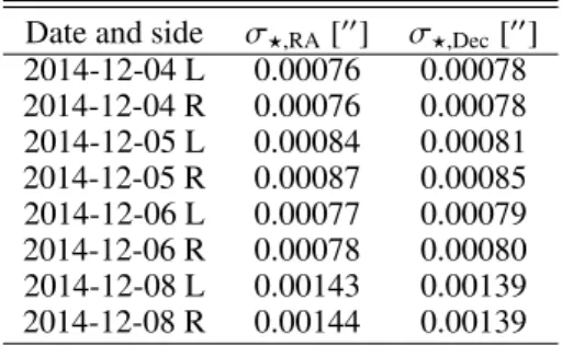 Table 2. Estimation of the stellar jitter in the eight data cubes.