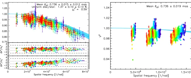 Fig. 1. Left: initial detection of a near-infrared excess around β Pic with VLTI/PIONIER (Defr` ere et al