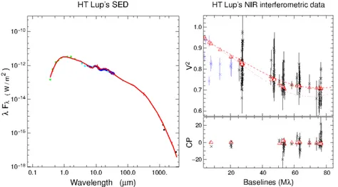 Figure 2. Left : fit of HT Lupi’s SED. Our model is displayed by the bold red line, the dark blue line is the Spitzer spectrum and the other points represent the visible, NIR, IRAS and mm photometry
