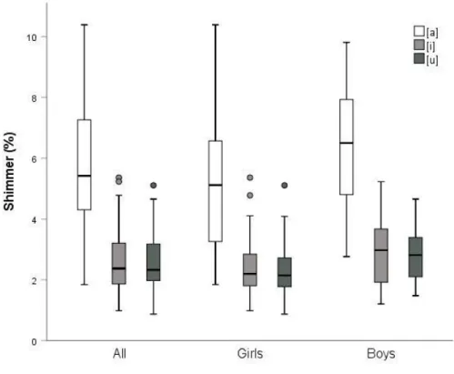 Figure 3. Box plot of shimmer by vowel for all children, for girls, and for boys. 