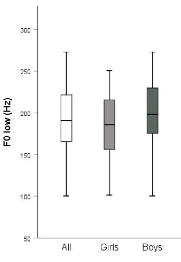 Figure 5. Box plot of F0 low by vowel for all children, for girls, and for boys. 