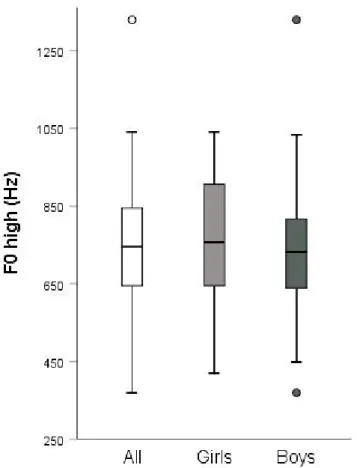 Figure 6. Box plot of F0 high by vowel for all children, for girls, and for boys. 