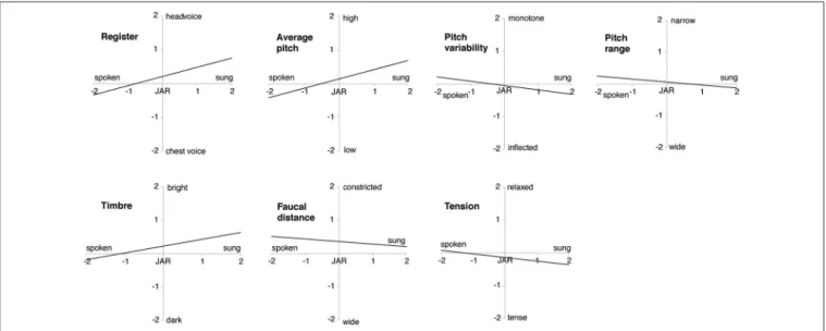 FIGURE 1 | Features associated with song and speech. Illustration of the significant correlations between the different features (register, average pitch, pitch range, pitch variability, timbre, faucal distance, and tension; y-axis) and mode of phonation (