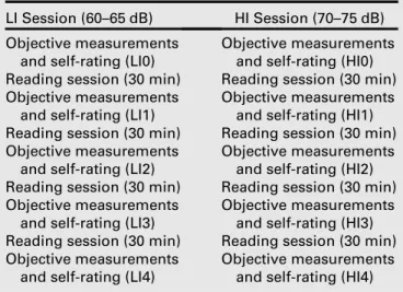 Figure 1 shows the results derived from the objective measure- measure-ments. Figure 2 shows the results obtained from the subjective self-ratings.