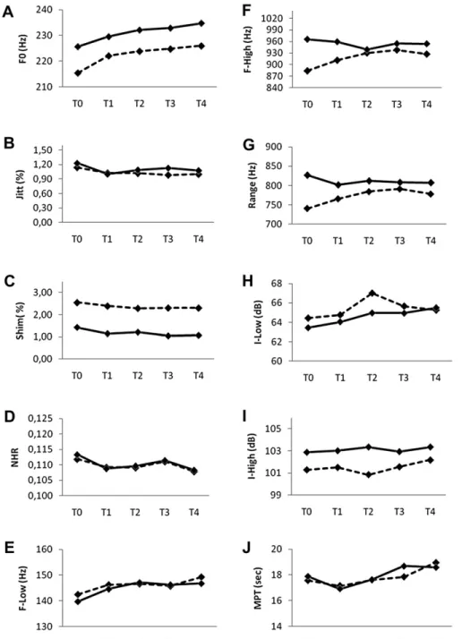 Figure 1F shows that F-High was systematically higher for the HI session than for the LI session
