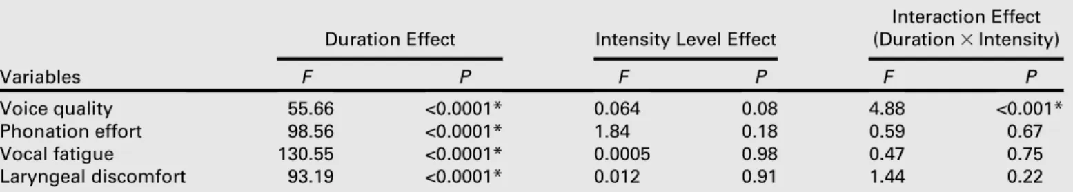 FIGURE 2. Results from the subjective self-ratings at each time (T0, before the loading task; T1, after 30 minutes; T2, after 1 hour; T3, after 1 hour and 30 minutes; and T4, after 2 hours) for the LI session (dotted line) and HI session (solid line) durin