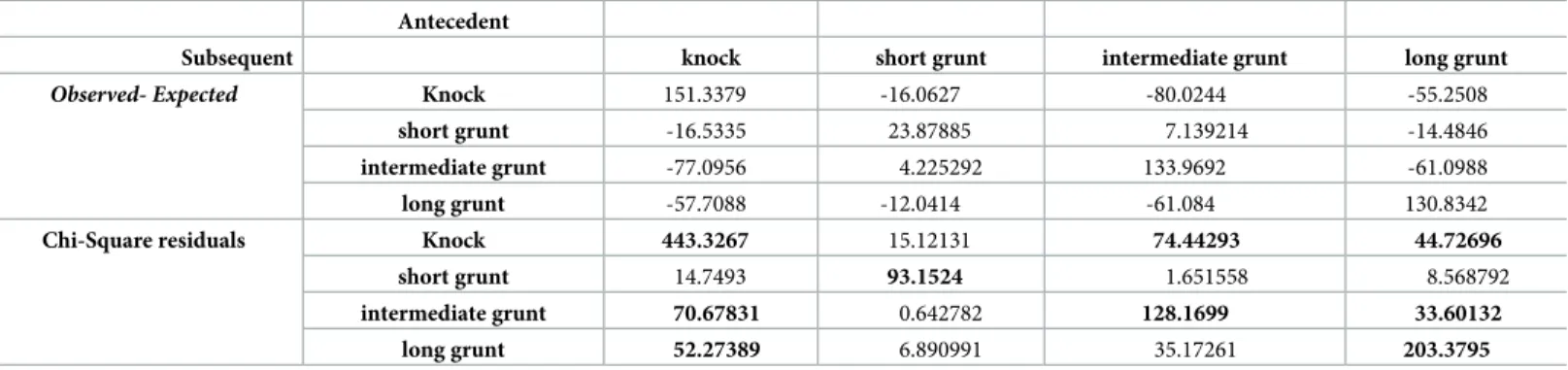 Table 4. Results of the sequence analysis carried out on Argyrosomus regius sound categories