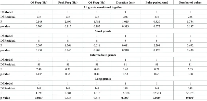 Table 5. Results of the one-way analysis of covariance (ANCOVA) carried out for comparing grunts emitted by Argyrosomus regius during spawning nights in the two aquaculture facilities (IPMA and HCMR) while controlling for the effect of water temperature (c