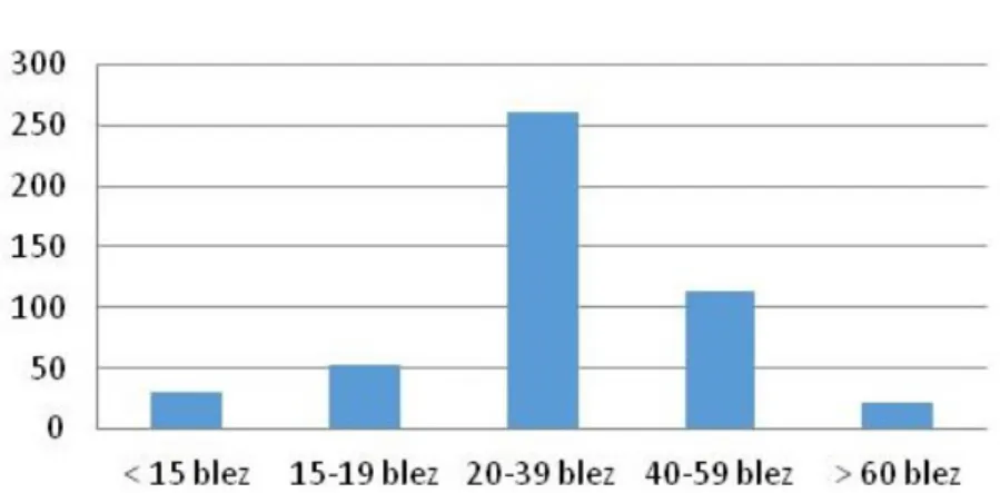 Grafik n°2 : Dasparzh oad ar sonerion 