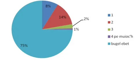 Grafik n°7 : Niver a vugale e tiegezh sonerion ar rummad oad 20 ha 39 blez 