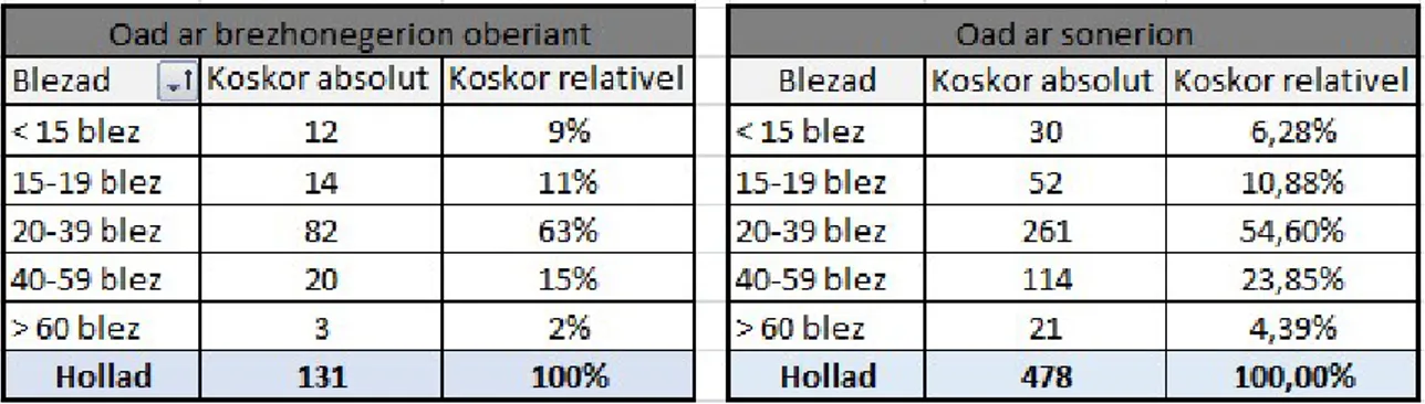 Grafik n°16 : Dasparzh ar vrezhonegerion oberiant hervez an oad hag ar seks 