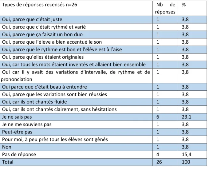 Tableau 6 : Données liées à la perception d’une improvisation réussie  