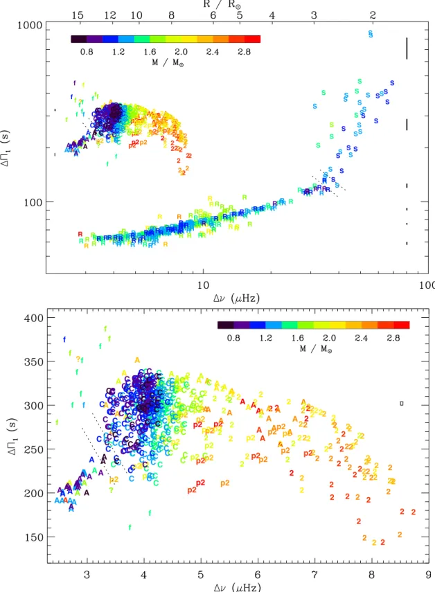 Fig. 1. Period spacing ∆Π 1 as a function of the frequency spacing ∆ν. Top: the seismic proxy for the stellar mass is indicated by the color code.