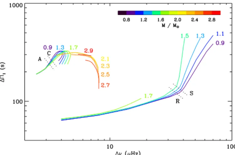 Fig. 2. Evolutionary tracks reconstructed from the seismic observations for stellar masses in the [0.9 − 2.9 M ⊙ ] range