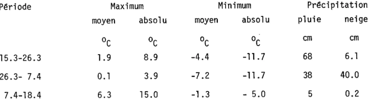Tableau  2:  Tempêratures  et  prêcipitat'ions  du'15.3  au  .l8.4.75