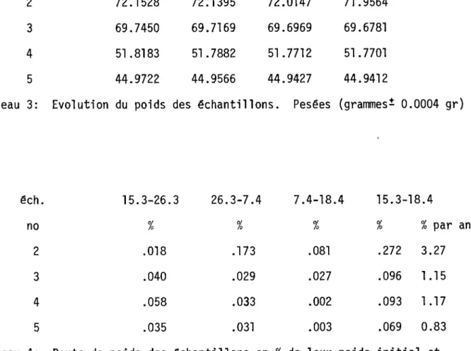 Tableau  3:  Evolution  du  poids  des  êchantil'lons.  Pesêes  (grammest  0.0004  gr)