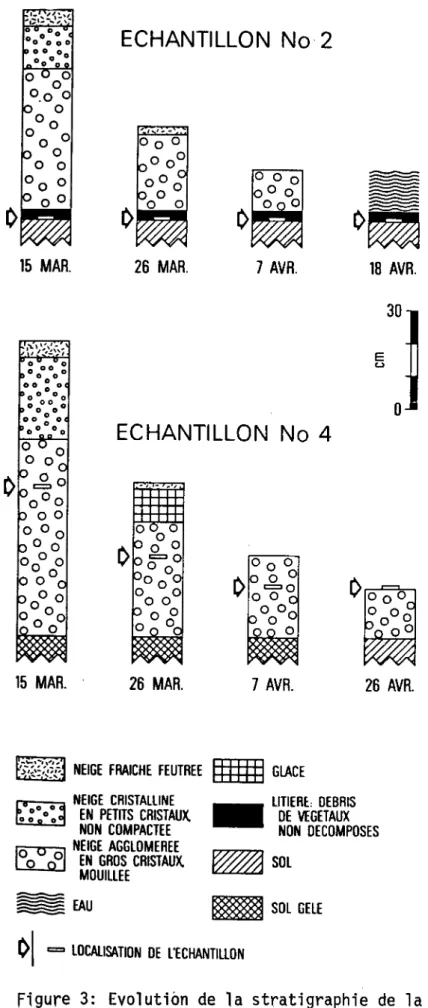 Figure  3:  Evolutiôn  de_la  stratigraphie  de  la  neige  aux  sites des  ëchantillons  2  et  4.rg