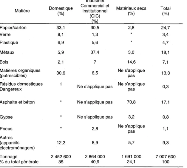 Tableau 2.1: Répartition des matières composant les déchets au Québec (MEF,  1992)  Industriel 