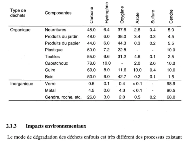 Tableau  2.2 :  Composition  chimique  des  différentes  composantes  des  déchets  en  fraction  de  masse humide (Nastev,  1998) 