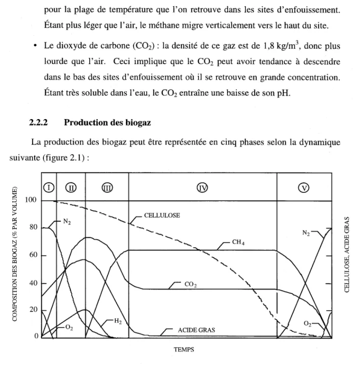 Figure  2.1 :  Variation de  la  composition des gaz dans  un site d'enfouissement (Farquhar et  Rovers, 1973; modifié par Rees, 1980) 