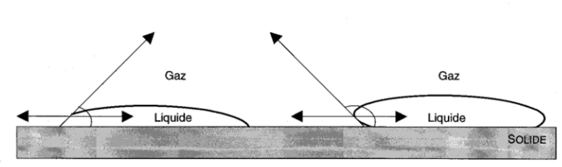 Figure  2.5 :  Mouillabilité et angle de contact entre les fluides et les solides 