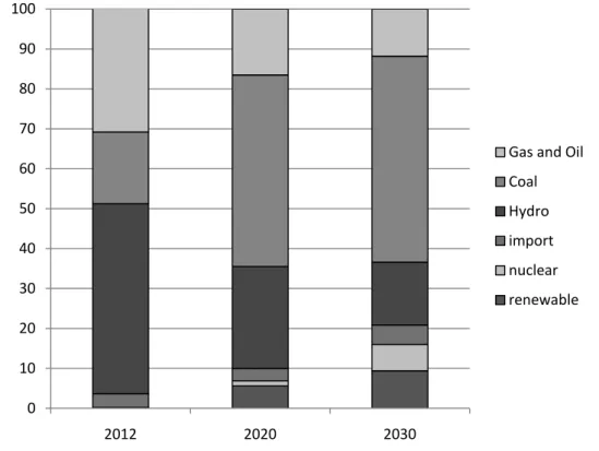 Figure 2. Electricity supply by type of sources (To 2013) (“National Power Development Plan 7” 2011) 