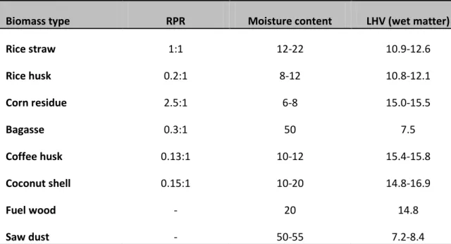 Table 1. RPR and Fuel characteristic of some agricultural residues (Leinonen and Nguyen 2013) 