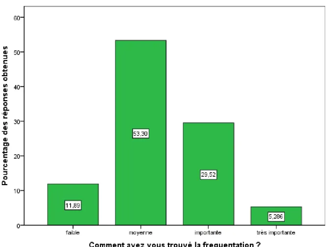 Graphique 1 - Perception de la fréquentation par les usagers du 11 Juillet au  18 Août 2016 