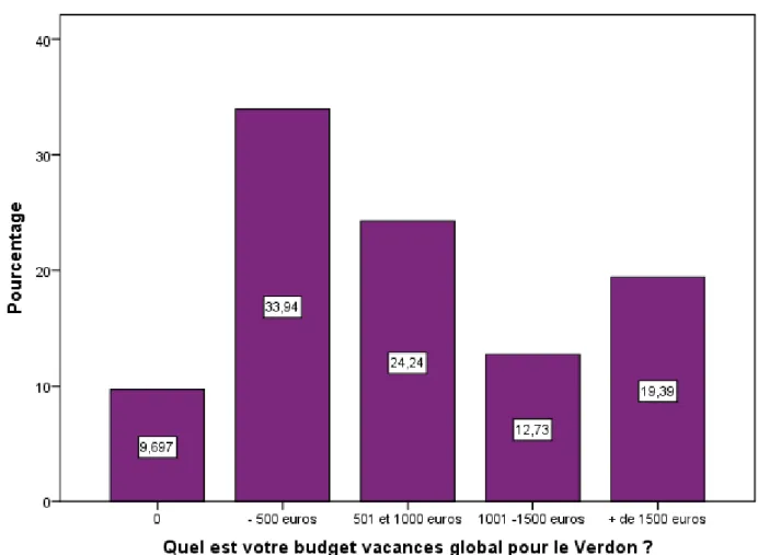 Graphique 5 - Budget global des vacanciers interrogés dans le Verdon lors de  la période estivale