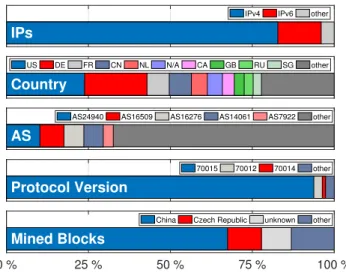 Figure 2: min RTT to active BTC nodes.