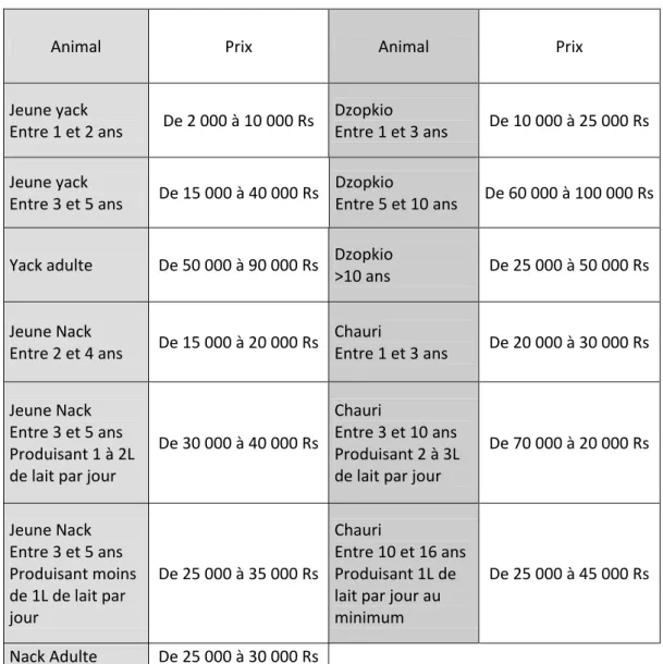 Tableau 3 : Tableau des prix des yacks et des hybrides (Source : PIFFETEAU M.) 