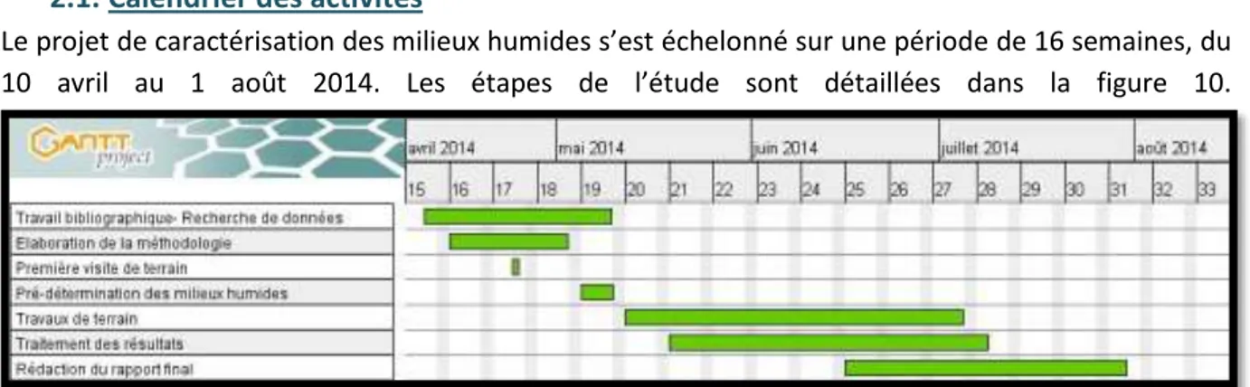 Figure 10: Les étapes du projet 