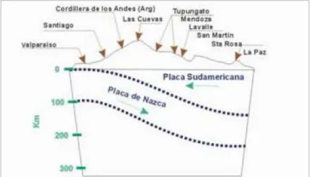 Figure 5. Modèle de Plaque Tectonique pour le Nord de Mendoza  (Tiré de W. Doña et al., 2010) 