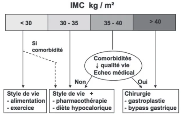 Figure 1 : Exemple d’organigramme décisionnel facilitant l’orientation d’un  patient obèse vers une prise en charge optimalisée, en fonction de l’indice de  masse corporelle (IMC) et de la présence de comorbiditiés.