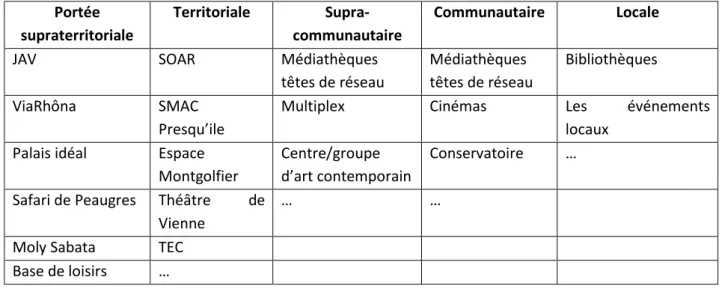 Table 1 : Tableau d'analyse de la portée des éléments de l'offre culturelle et touristique du territoire du Scot des Rives du  Rhône  Portée  supraterritoriale  Territoriale   Supra-communautaire  Communautaire  Locale 