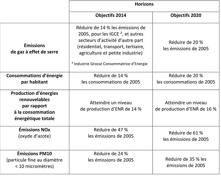 Tableau 1 : Présentation des objectifs territoriaux du Plan Air Climat, période 2012-2020 de la communauté d’agglo- d’agglo-mération Grenoble-Alpes-Métropole (source: Grenoble-Alpes-Métropole 2013)