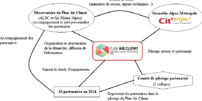 Figure 2 : Schéma de synthèse de l’organisation de la gouvernance du Plan Air Climat  (source : Adapté de Grenoble-Alpes-Métropoles, 2014)