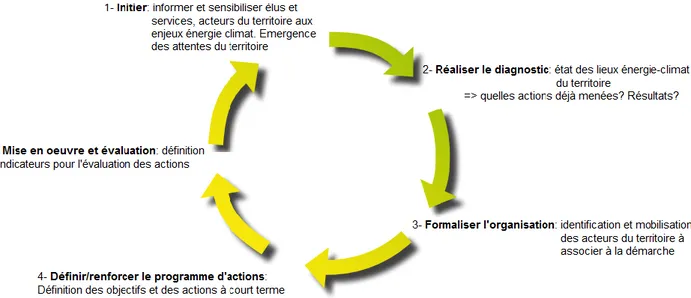 Figure 8: Schéma des 5 étapes d’une démarche d’amélioration continue (source : adapté de ADEME et al., 2011)