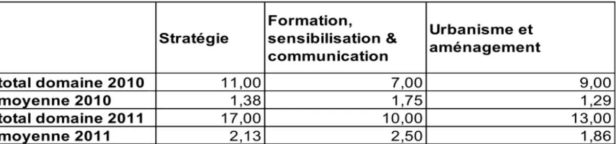 Tableau 2 : « Bilan des résultats » (source : adaptation de l’outil Climat Pratic, 2014)