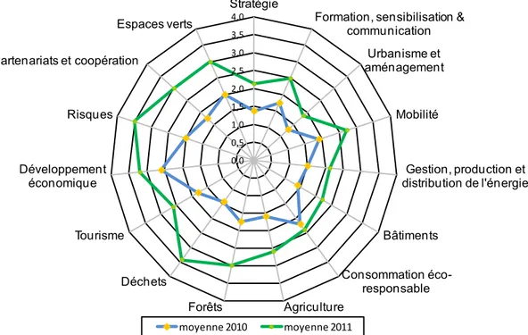 Figure 12 : Graphique « Evaluation par secteurs » (source : adaptation de l’outil Climat Pratic, 2014)