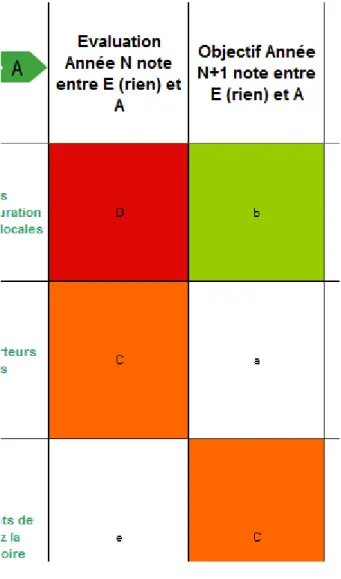 Figure 13 : Champs réservés aux phases d’évaluation  et  de  définition  des  objectifs  (source  :  adaptation  de  l’outil Climat Pratic, 2014)