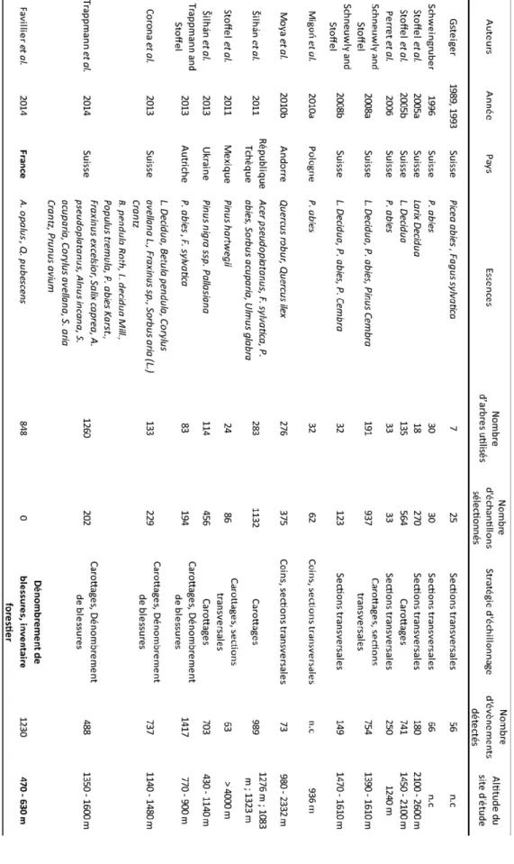 Tableau 1 : Principales recherches en dendrogéomorphologie dans le domaine des chutes de pierres.