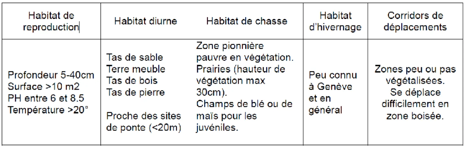 Tableau 2 : Récapitulatif des habitats du Crapaud calamite Epidalea calamita –  Source : Plan d'action genevois pour le Crapaud calamite 