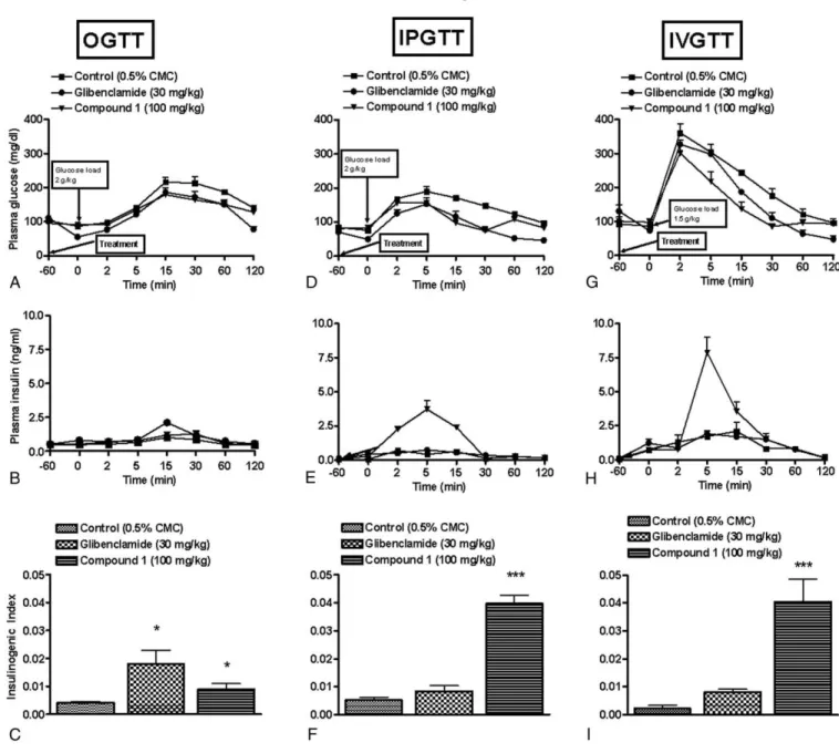 Fig. 3. Effect of GPR40 receptor agonist on GSIS in overnight-fasted rats. Compound 1 (100 mg/kg) was administered orally 1 hour before glucose load (2 g/kg, oral; or 2 g/kg, intraperitoneal; or 1.5 g/kg, intravenous)