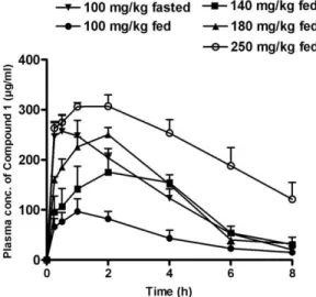 Fig. 5. Pharmacokinetic profile of GPR40 receptor agonist in fasted or fed rats. The oral absorption profile of compound 1 in fed (100, 140, 180, and 250 mgkg) and fasted (100 mg/kg) rats