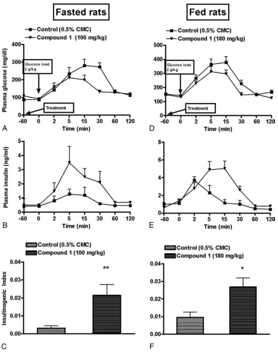 Fig. 6. Effect of GPR40 receptor agonist on GSIS in fed and fasted rats at doses resulting in similar plasma exposure