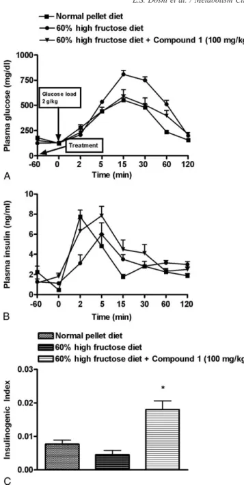Fig. 7. Effect of GPR40 receptor agonist on GSIS in rats fed with 60% high- high-fructose diet for 8 weeks