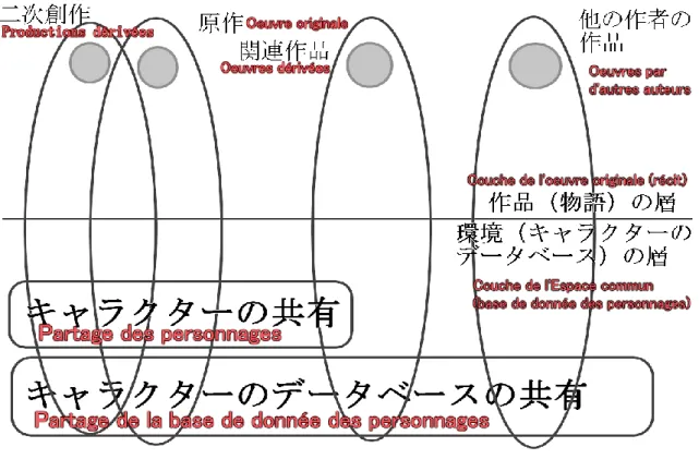 Graphique réalisé à partir de AZUMA Hiroki 東浩紀, Gêmu-teki riarizumu no tanjô, 『ゲーム 的リアリズムの誕生』, Kôdansha 講談社、2007, p.48