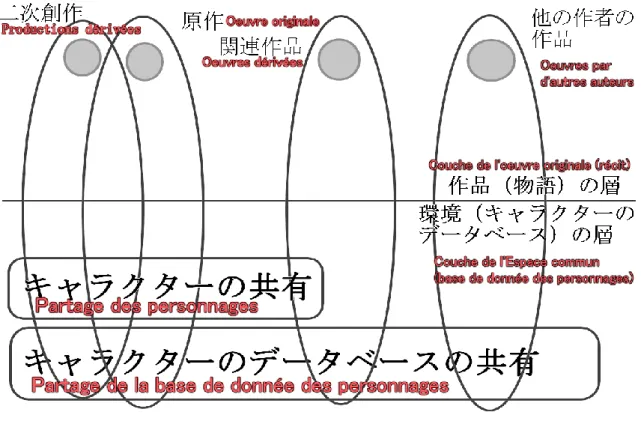 Graphique réalisé à partir de AZUMA Hiroki 東浩紀, Gêmu-teki riarizumu no tanjô, 『ゲーム 的リアリズムの誕生』, Kôdansha 講談社、2007, p.48
